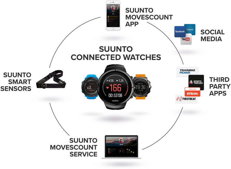 Suunto connected watches